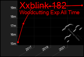 Total Graph of Xxblink 182