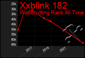 Total Graph of Xxblink 182