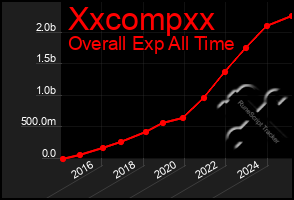 Total Graph of Xxcompxx