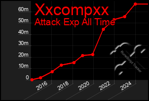 Total Graph of Xxcompxx