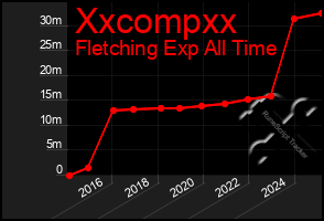 Total Graph of Xxcompxx