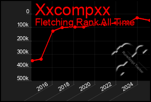 Total Graph of Xxcompxx