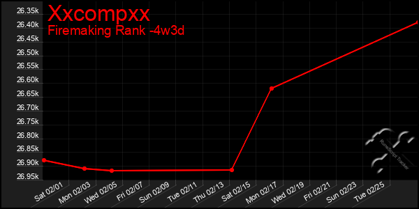 Last 31 Days Graph of Xxcompxx