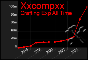 Total Graph of Xxcompxx