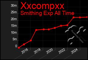 Total Graph of Xxcompxx