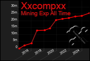 Total Graph of Xxcompxx