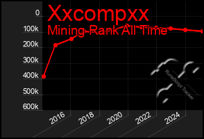 Total Graph of Xxcompxx