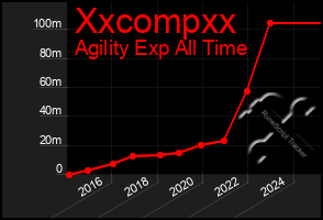 Total Graph of Xxcompxx