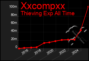 Total Graph of Xxcompxx