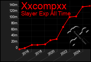 Total Graph of Xxcompxx