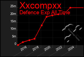 Total Graph of Xxcompxx