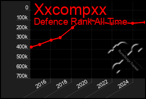 Total Graph of Xxcompxx