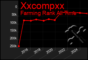 Total Graph of Xxcompxx