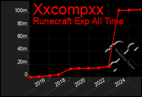 Total Graph of Xxcompxx