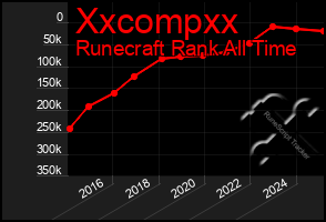 Total Graph of Xxcompxx