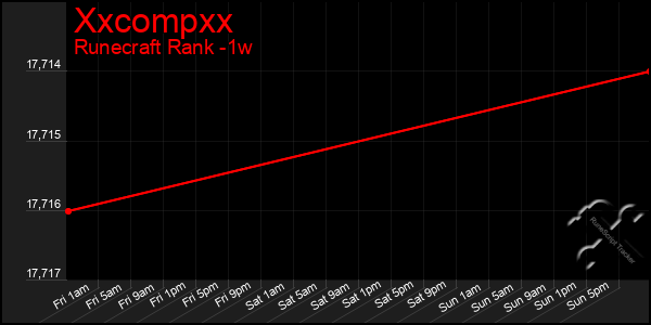 Last 7 Days Graph of Xxcompxx