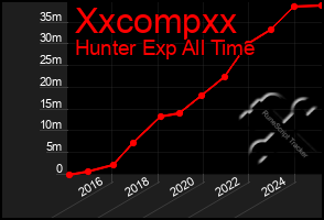 Total Graph of Xxcompxx