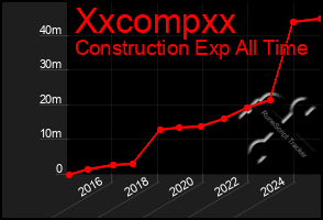 Total Graph of Xxcompxx