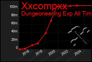 Total Graph of Xxcompxx