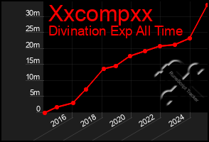 Total Graph of Xxcompxx