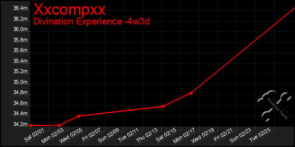 Last 31 Days Graph of Xxcompxx