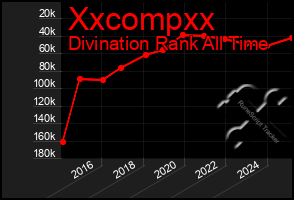 Total Graph of Xxcompxx