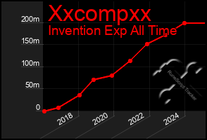 Total Graph of Xxcompxx