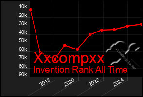 Total Graph of Xxcompxx