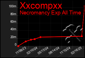 Total Graph of Xxcompxx