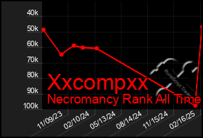 Total Graph of Xxcompxx