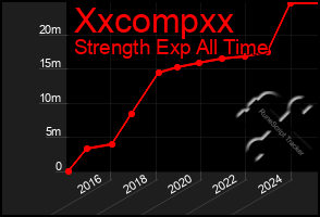 Total Graph of Xxcompxx