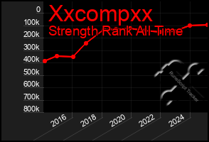 Total Graph of Xxcompxx