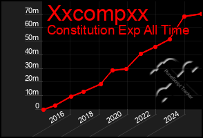 Total Graph of Xxcompxx