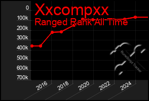 Total Graph of Xxcompxx