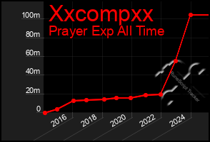 Total Graph of Xxcompxx