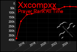 Total Graph of Xxcompxx