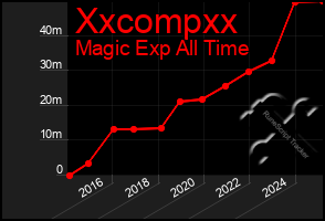 Total Graph of Xxcompxx