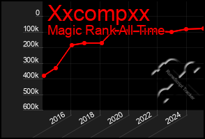 Total Graph of Xxcompxx