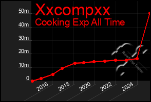 Total Graph of Xxcompxx