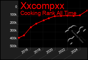 Total Graph of Xxcompxx