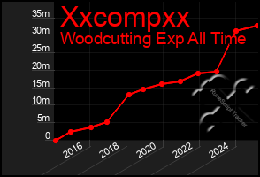 Total Graph of Xxcompxx