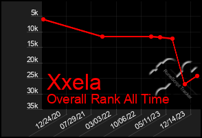 Total Graph of Xxela