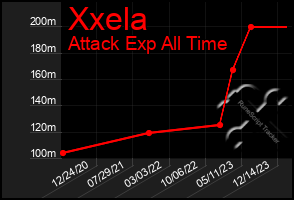 Total Graph of Xxela