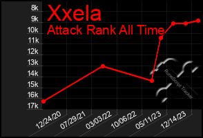 Total Graph of Xxela