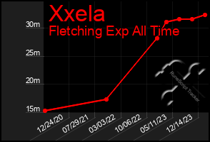 Total Graph of Xxela