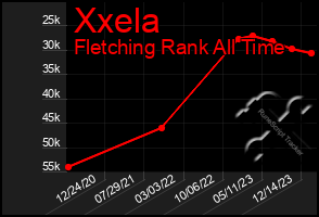 Total Graph of Xxela