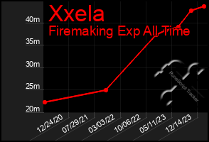 Total Graph of Xxela