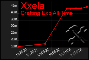 Total Graph of Xxela