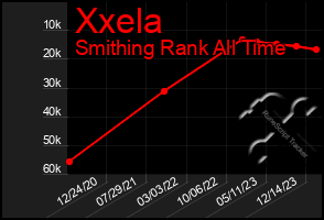 Total Graph of Xxela