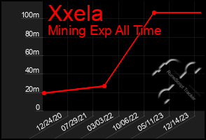 Total Graph of Xxela